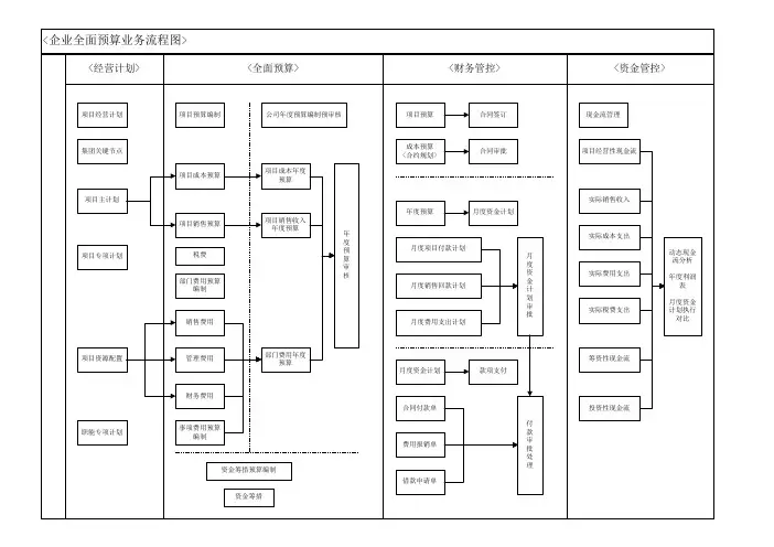 纺织全面财务预算操作流程图