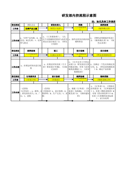 服装行业研发流程示意图