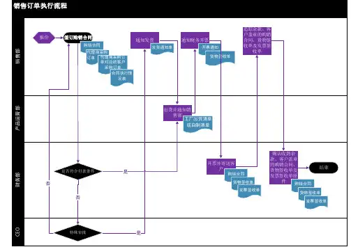 销售订单执行流程图