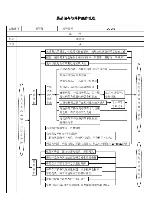 药品储存与养护操作流程图