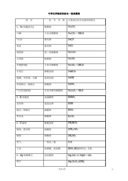 中学化学物质的俗名一览表整理