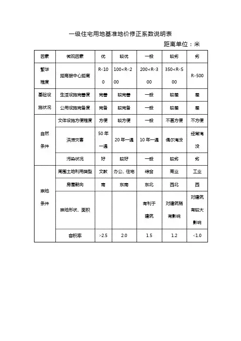住宅用地基准地价修正系数说明表