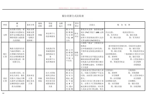 银行结算方式比较表