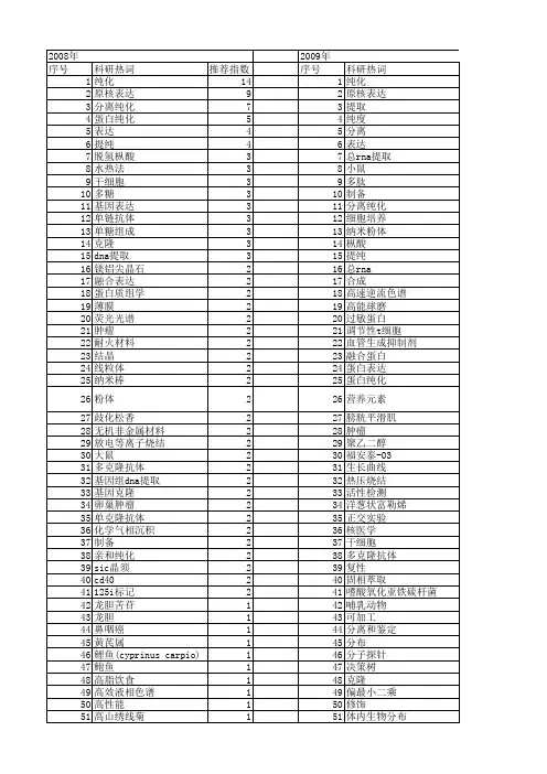 【国家自然科学基金】_纯度分析_基金支持热词逐年推荐_【万方软件创新助手】_20140731