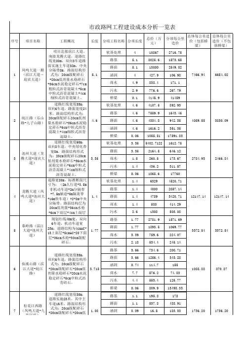 市政路网工程成本分析一览表