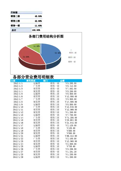 Excel表格模板-各部门结构费用分析透视图表