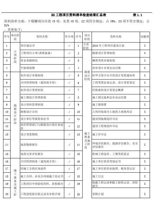 工程项目清单检查及问题汇总表