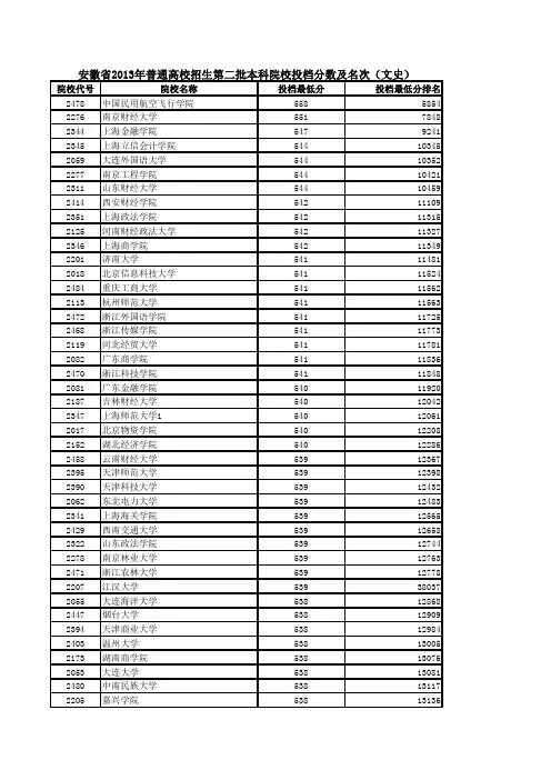 安徽省2013年普通高校招生第二批本科院校投档分数及名次(文史)