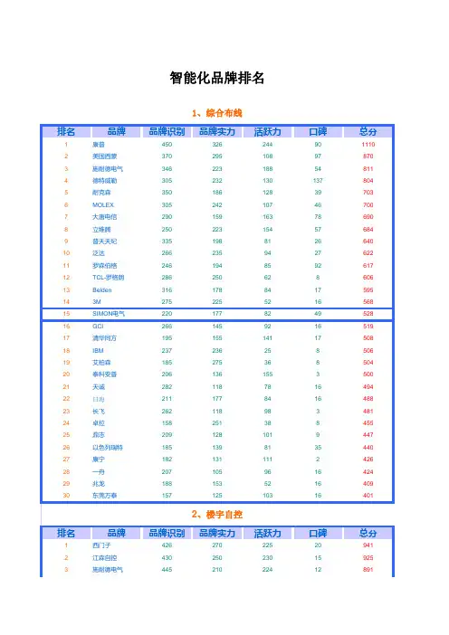 深圳市建筑工务署智能化品牌库