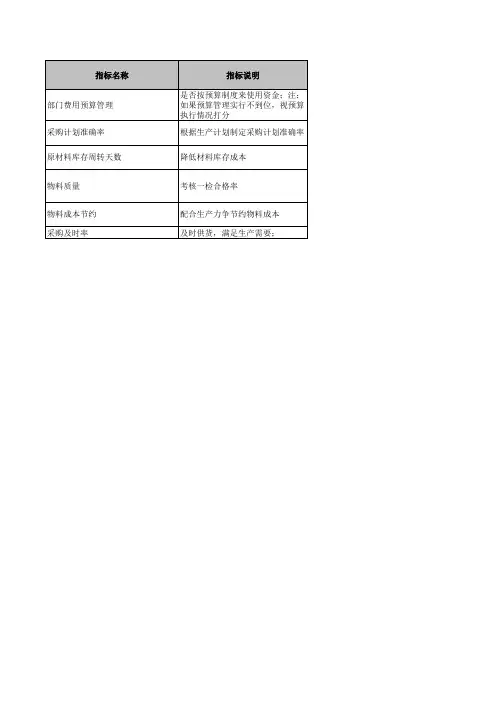 医药行业绩效考核指标库-康缘采购部
