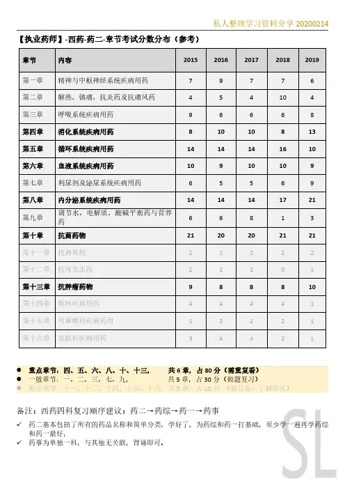 【执业药师】-西药-药二-章节分数分布