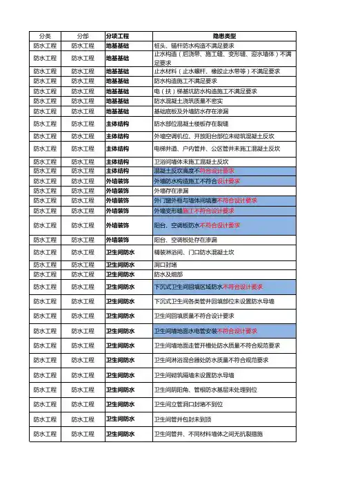 防水工程检查表