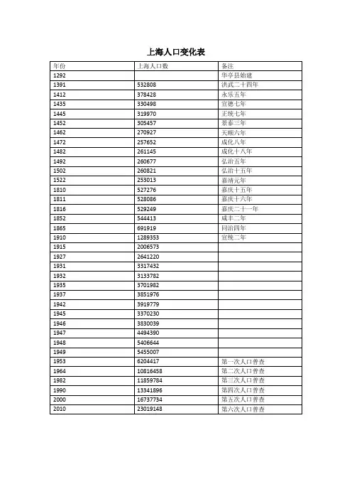 上海历史上人口变迁图表