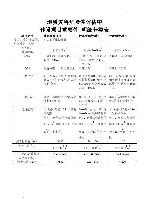 地质灾害危险性评估中建设项目重要性_明细分类表