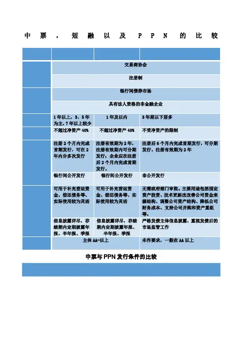 中票,短融,PPN的特点以及发行条件比较