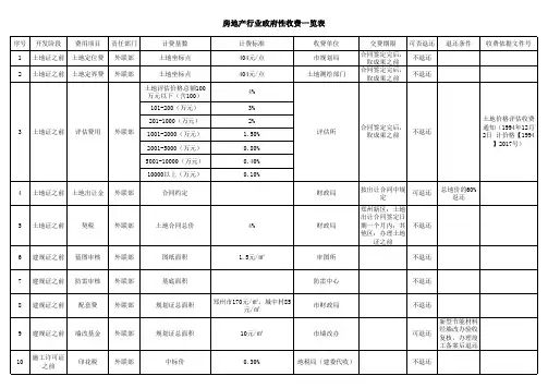 郑州市房地产开发报批报建费一览表