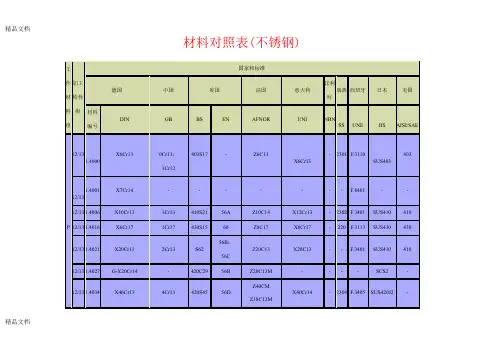 (整理)最新国内外材料对照表