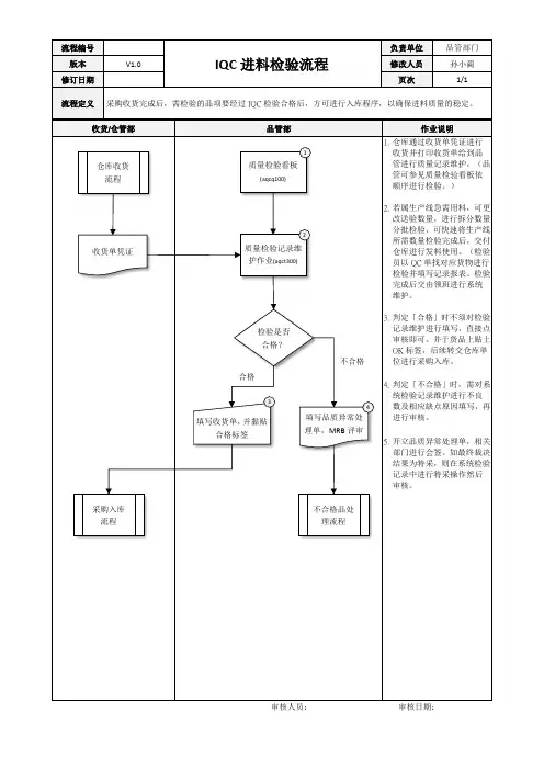 ERP系统IQC进料检验流程[模板]