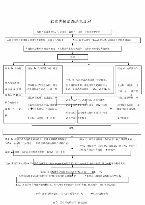 软式内镜清洗消毒流程课件.doc