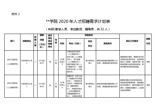 XX学院2020年人才招聘需求计划表【模板】