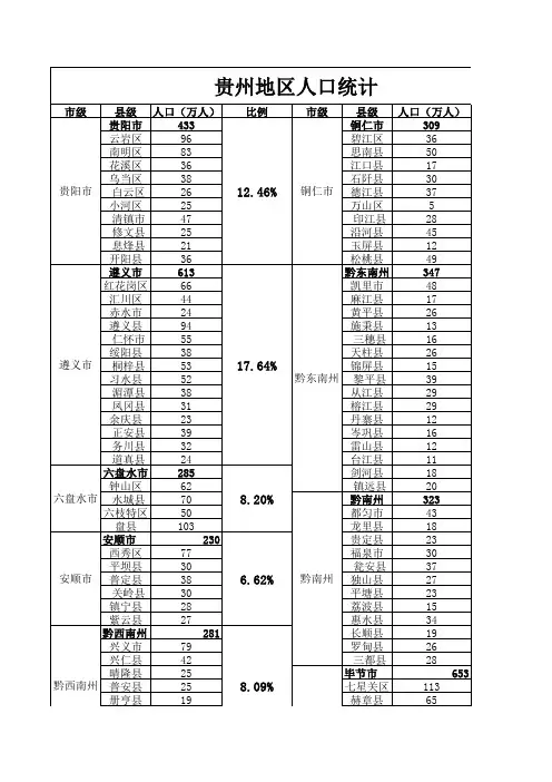 2014贵州地区人口统计