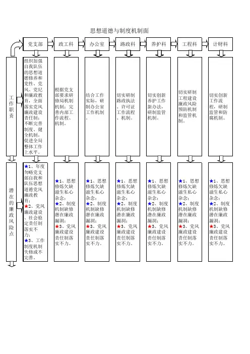 岗位廉政风险防控廉政风险节点控制管理示意图