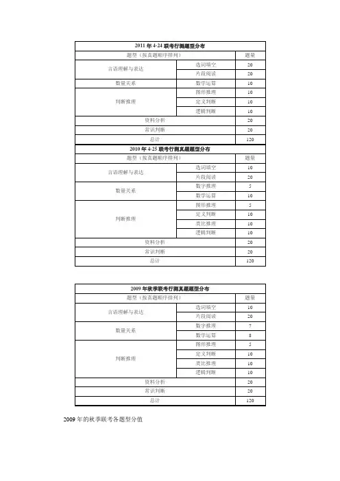 2009-2011公务员联考各题型分值分布