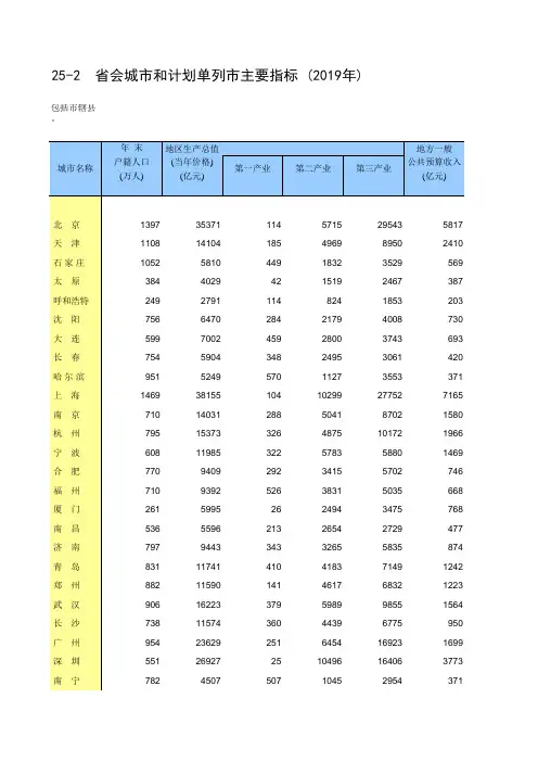 中国统计年鉴2020全国社会经济发展指标：25-2  省会城市和计划单列市主要指标 (2019年)