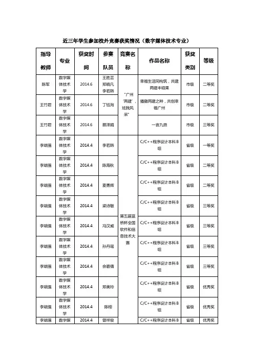 近三年学生参加校外竞赛获奖情况数字媒体技术专业