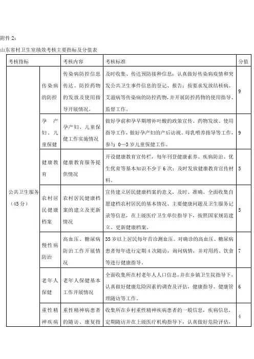 山东省村卫生室绩效考核指标