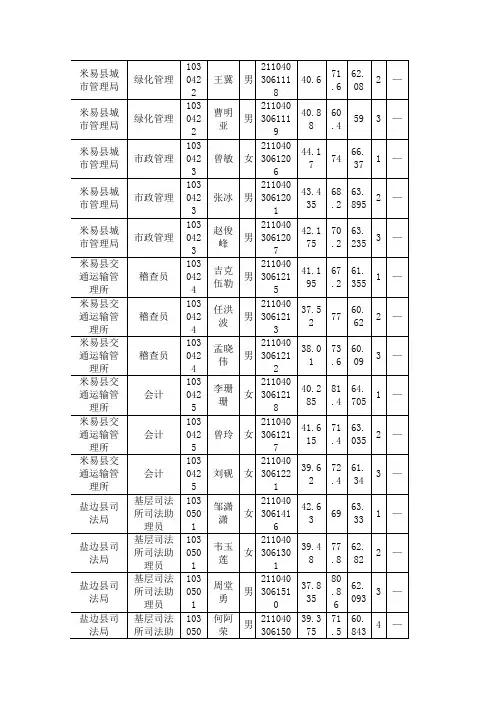 2012年四川攀枝花公务员面试考试总成绩4
