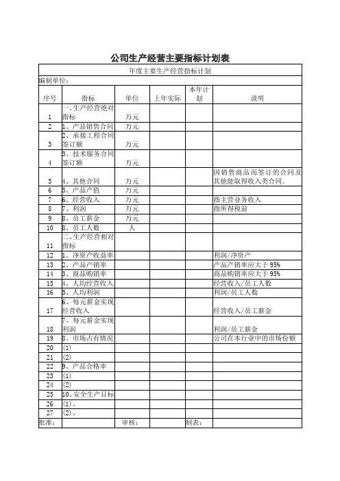 公司生产经营主要指标计划表