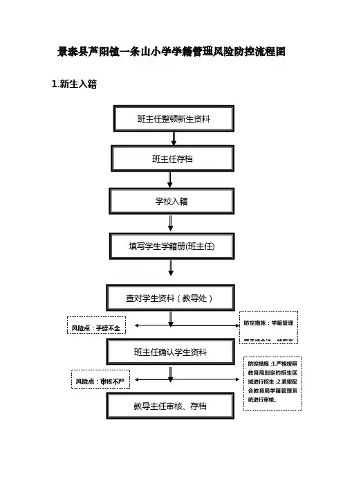 条山小学廉政风险防控流程图