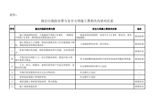 扬尘污染防治费与安全文明施工费相关内容对比表