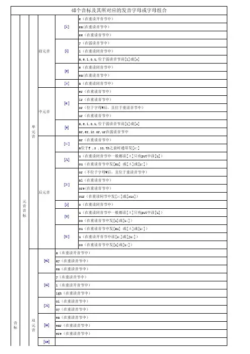 48个音标及其所对应的发音字母或字母组合