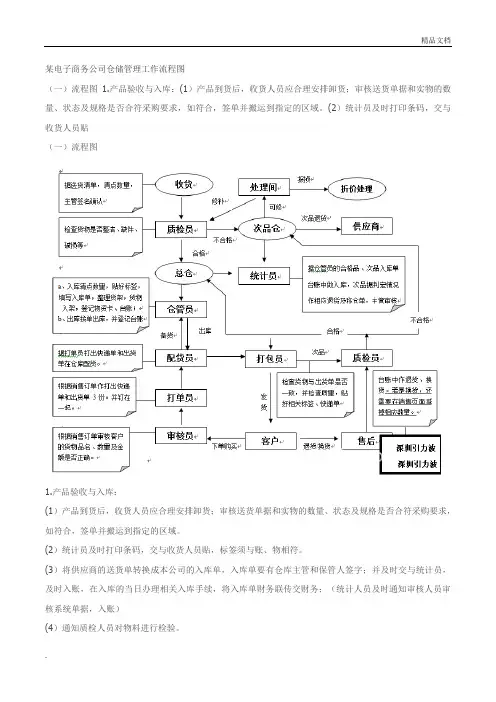电子商务公司仓储管理工作流程图