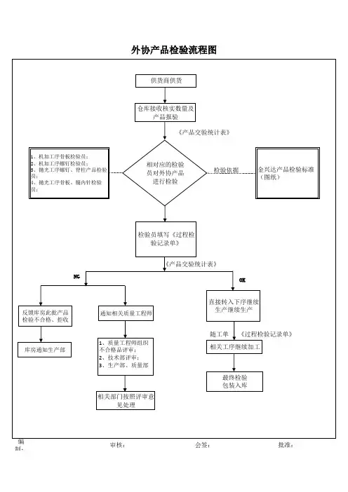 外协产品检验流程图--定稿