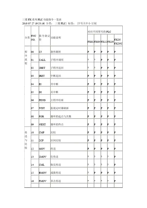 三菱FX系列PLC功能指令一览表
