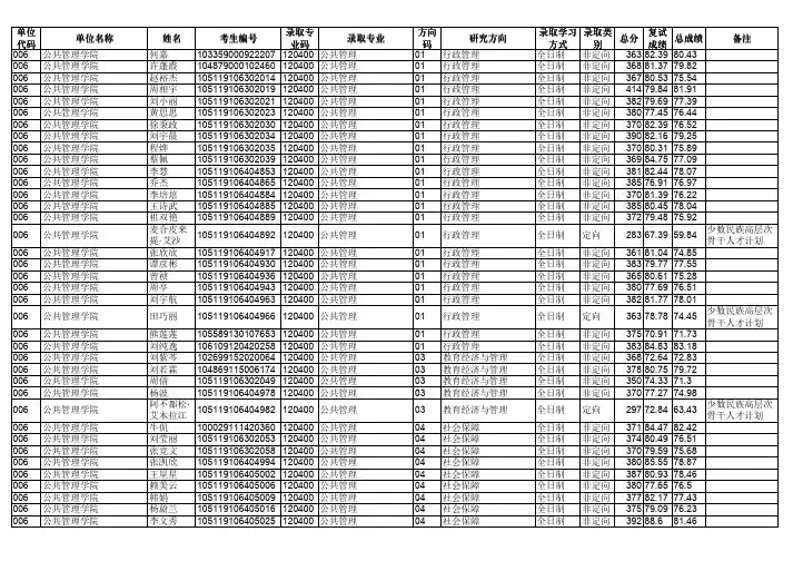 华中师范大学公共管理2019年硕士研究生招生拟录取名单公示