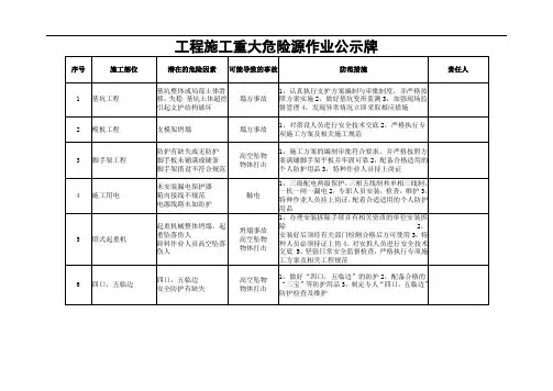 工程施工重大危险源作业公示牌