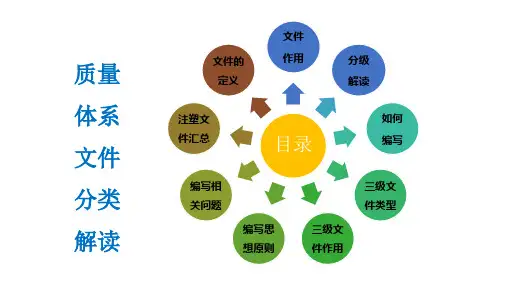 质量体系文件分类解读