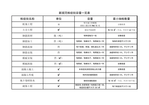 新规范检验批含量一览表