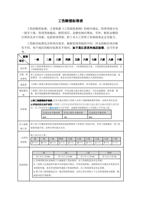 工伤赔偿标准表