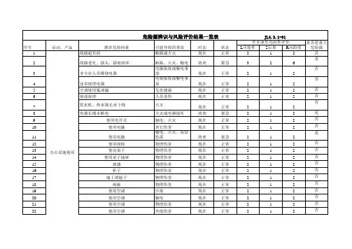危险源辨识与风险评价结果一览表