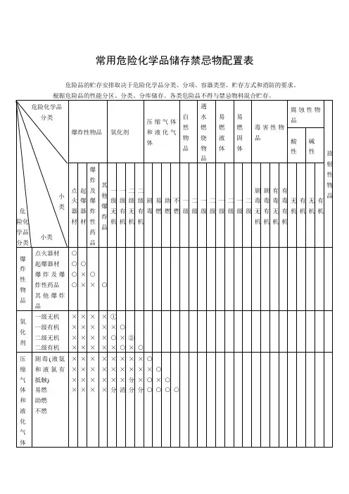 常用危险化学品储存禁忌物配置表