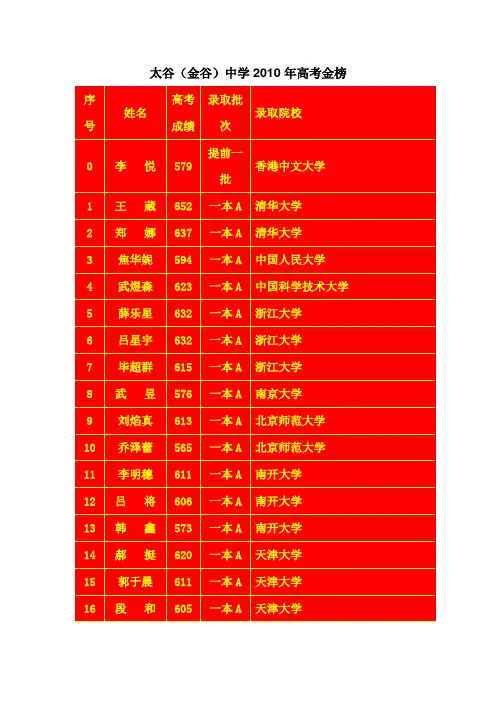 太谷金谷中学2010年高考金榜.doc