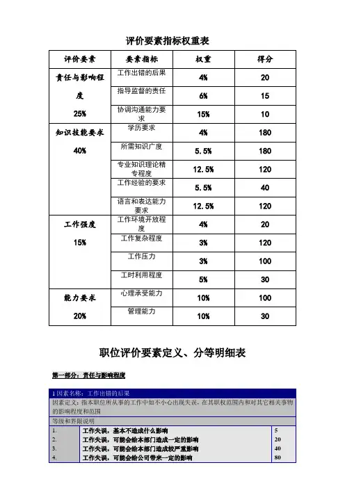 岗位评价要素指标权重表、分等明细表.doc