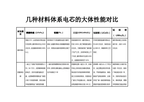 目前各类锂离子电池大体性能对比表