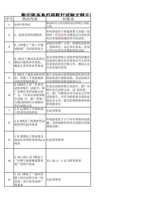 新旧版本内河船系泊和航行试验大纲主要技术变化项汇总