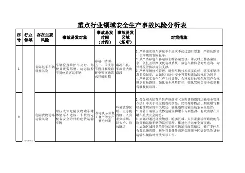 行业领域安全生产事故风险分析表(汇总)
